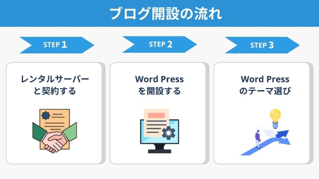 ブログ開設の流れの図解